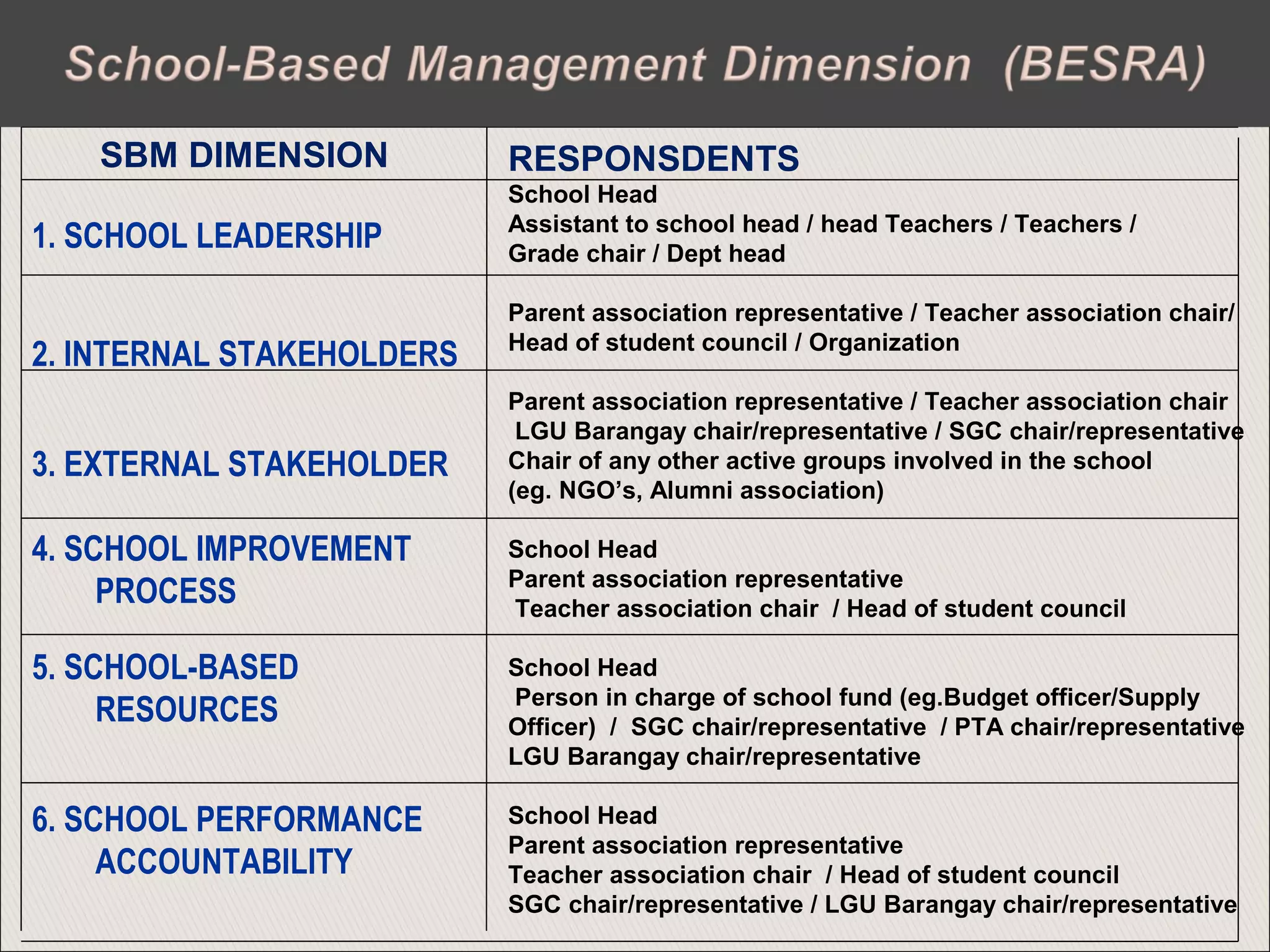 SBM DIMENSION
1. SCHOOL LEADERSHIP
2. INTERNAL STAKEHOLDERS
3. EXTERNAL STAKEHOLDER
4. SCHOOL IMPROVEMENT
PROCESS
5. SCHOOL-BASED
RESOURCES
6. SCHOOL PERFORMANCE
ACCOUNTABILITY
RESPONSDENTS
School Head
Assistant to school head / head Teachers / Teachers /
Grade chair / Dept head
Parent association representative / Teacher association chair/
Head of student council / Organization
Parent association representative / Teacher association chair
LGU Barangay chair/representative / SGC chair/representative
Chair of any other active groups involved in the school
(eg. NGO’s, Alumni association)
School Head
Parent association representative
Teacher association chair / Head of student council
School Head
Person in charge of school fund (eg.Budget officer/Supply
Officer) / SGC chair/representative / PTA chair/representative
LGU Barangay chair/representative
School Head
Parent association representative
Teacher association chair / Head of student council
SGC chair/representative / LGU Barangay chair/representative
 