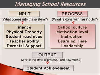 Finance
Physical Property
Student readiness
Teacher ability
Parental Support
Finance
Physical Property
Student readiness
Teacher ability
Parental Support
School culture
Motivation level
Instruction
Learning Time
Leadership
School culture
Motivation level
Instruction
Learning Time
Leadership
OUTPUTOUTPUT
Student AchievementStudent Achievement
INPUTINPUT PROCESSPROCESS
(What comes into the system?) (What is done with the inputs?)
(What is the effect of process?, and How much?)
 