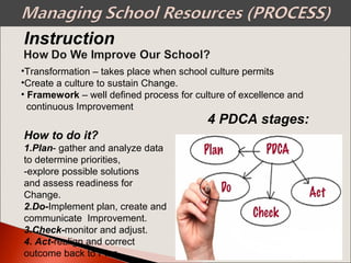 Instruction
•Transformation – takes place when school culture permits
•Create a culture to sustain Change.
• Framework – well defined process for culture of excellence and
continuous Improvement
How to do it?
1.Plan- gather and analyze data
to determine priorities,
-explore possible solutions
and assess readiness for
Change.
2.Do-Implement plan, create and
communicate Improvement.
3.Check-monitor and adjust.
4. Act-realign and correct
outcome back to Plan
4 PDCA stages:
 