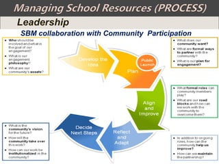 Leadership
SBM collaboration with Community Participation
 