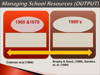 Coleman et.al (1966) Brophy & Good, (1986), Sanders
et. al. (1994)
1960 &1970 1980’s
 