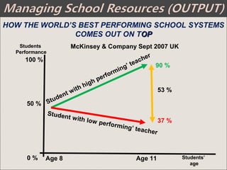 Students
Performance
50 %
0 %
100 %
Age 11Age 8 Students’
age
Student with high performing’ teacher
Student with low performing’ teacher
90 %
53 %
37 %
HOW THE WORLD’S BEST PERFORMING SCHOOL SYSTEMS
COMES OUT ON TOPOP
McKinsey & Company Sept 2007 UK
 