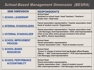 SBM DIMENSION
1. SCHOOL LEADERSHIP
2. INTERNAL STAKEHOLDERS
3. EXTERNAL STAKEHOLDER
4. SCHOOL IMPROVEMENT
PROCESS
5. SCHOOL-BASED
RESOURCES
6. SCHOOL PERFORMANCE
ACCOUNTABILITY
RESPONSDENTS
School Head
Assistant to school head / head Teachers / Teachers /
Grade chair / Dept head
Parent association representative / Teacher association chair/
Head of student council / Organization
Parent association representative / Teacher association chair
LGU Barangay chair/representative / SGC chair/representative
Chair of any other active groups involved in the school
(eg. NGO’s, Alumni association)
School Head
Parent association representative
Teacher association chair / Head of student council
School Head
Person in charge of school fund (eg.Budget officer/Supply
Officer) / SGC chair/representative / PTA chair/representative
LGU Barangay chair/representative
School Head
Parent association representative
Teacher association chair / Head of student council
SGC chair/representative / LGU Barangay chair/representative
 