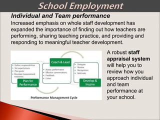 Individual and Team performance
Increased emphasis on whole staff development has
expanded the importance of finding out how teachers are
performing, sharing teaching practice, and providing and
responding to meaningful teacher development.
A robust staff
appraisal system
will help you to
review how you
approach individual
and team
performance at
your school.
 