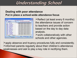 Reflect (at least every 6 months)
the attendance issues of concern
to teachers and provide action
based on the day to day data
analysis.
work collaboratively with other
schools and other agencies.
Put in place a school-wide attendance focus
Dealing with poor attendance
apply absence and truancy procedures fully and consistently.
informed parents regularly about their children’s attendance
weaknesses and ask to play a key role in rectifying them.
 