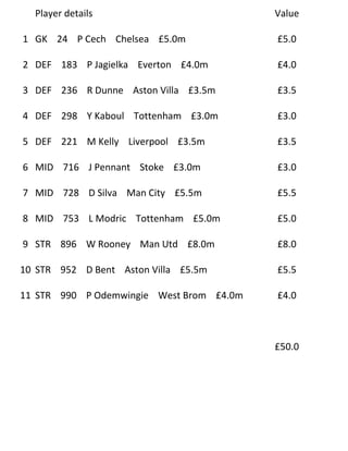 Player details                          Value

1 GK 24 P Cech Chelsea £5.0m              £5.0

2 DEF 183 P Jagielka Everton £4.0m        £4.0

3 DEF 236 R Dunne Aston Villa £3.5m       £3.5

4 DEF 298 Y Kaboul Tottenham £3.0m        £3.0

5 DEF 221 M Kelly Liverpool £3.5m         £3.5

6 MID 716 J Pennant Stoke £3.0m           £3.0

7 MID 728 D Silva Man City £5.5m          £5.5

8 MID 753 L Modric Tottenham £5.0m        £5.0

9 STR 896 W Rooney Man Utd £8.0m          £8.0

10 STR 952 D Bent Aston Villa £5.5m       £5.5

11 STR 990 P Odemwingie West Brom £4.0m   £4.0



                                          £50.0
 