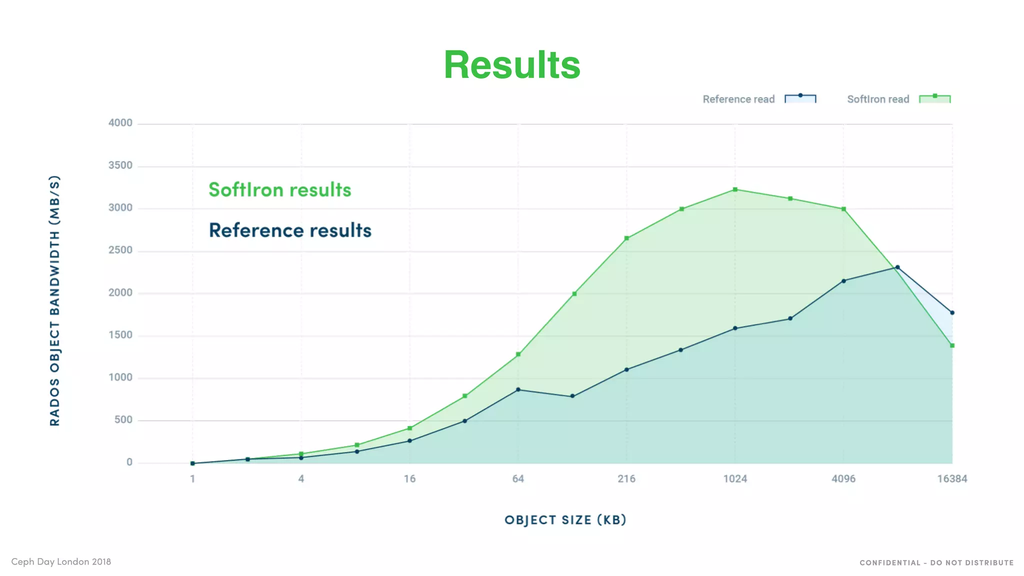CONFIDENTIAL - DO NOT DISTRIBUTECeph Day London 2018
Results
 