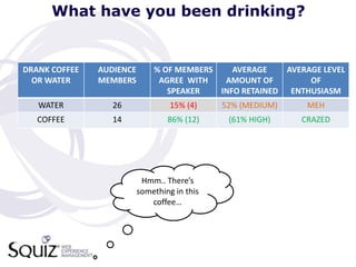 What have you been drinking?


DRANK COFFEE   AUDIENCE       % OF MEMBERS    AVERAGE    AVERAGE LEVEL
  OR WATER     MEMBERS         AGREE WITH   AMOUNT OF         OF
                                 SPEAKER   INFO RETAINED ENTHUSIASM
   WATER          26               15% (4)    52% (MEDIUM)    MEH
   COFFEE         14              86% (12)     (61% HIGH)    CRAZED




                           Hmm.. There’s
                          something in this
                             coffee…
 