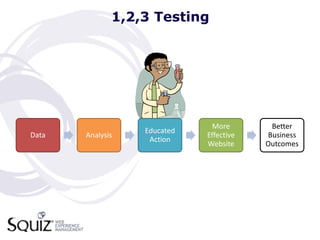 1,2,3 Testing




                               More       Better
                  Educated
Data   Analysis              Effective   Business
                   Action
                             Website     Outcomes
 