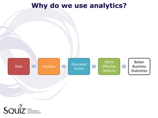 Why do we use analytics?




                                 More       Better
                    Educated
Data     Analysis              Effective   Business
                     Action
                               Website     Outcomes
 