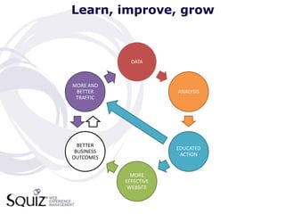 Learn, improve, grow



              DATA



MORE AND
 BETTER                 ANALYSIS
 TRAFFIC




  BETTER
                        EDUCATED
 BUSINESS
                         ACTION
OUTCOMES


              MORE
            EFFECTIVE
             WEBSITE
 