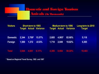 Domestic and Foreign Tourism
Arrivals (In Thousands)
Visitors Short-term to 1993 Medium-term to 1996 Long-term to 2010
Target Actual Variance Target Actual Variance Target
Domestic 2,344 2,709* 15.57% 2,685 4,905* 82.68% 5,118
Foreign 1,500 1,372 -8.53% 1,710 2,049 19.82% 5,365
Total 3,844 4,081 6.17% 4,395 6,954 58.22% 10,483
* Based on Regional Travel Survey, 1993 and 1997
 