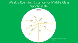 Weekly Roaming Distance for Middle Class
Sporty Male
Golf
Tennis
5 miles
Average steps per day June 2015
=18,000z
 