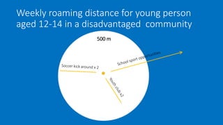 Weekly roaming distance for young person
aged 12-14 in a disadvantaged community
500 m
 