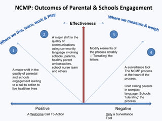 NCMP: Outcomes of Parental & Schools Engagement
Positive Negative
A Welcome Call To Action Only a Surveillance
Tool
Effectiveness
1
2 3
4
A major shift in the
quality of parental
and schools
engagement leading
to a call to action to
live healthier lives
A major shift in the
quality of
communications
using community
language involving
schools, parents,
healthy parent
ambassadors,
school nurse team
and others
Modify elements of
the process notably
– ‘Tweaking’ the
letters
A surveillance tool
The NCMP process
at the heart of the
process.
Cold calling parents
in complex
language. Schools
‘tolerating’ the
process
 