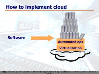 How to implement cloud Software Virtualization Automated ops 