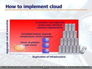 How to implement cloud 