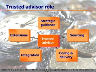Trusted advisor role Extensions Integration Config & delivery Sourcing Strategic guidance Trusted  advisor 