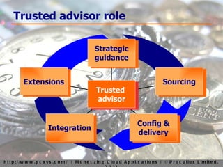 Trusted advisor role Extensions Integration Config & delivery Sourcing Strategic guidance Trusted  advisor 