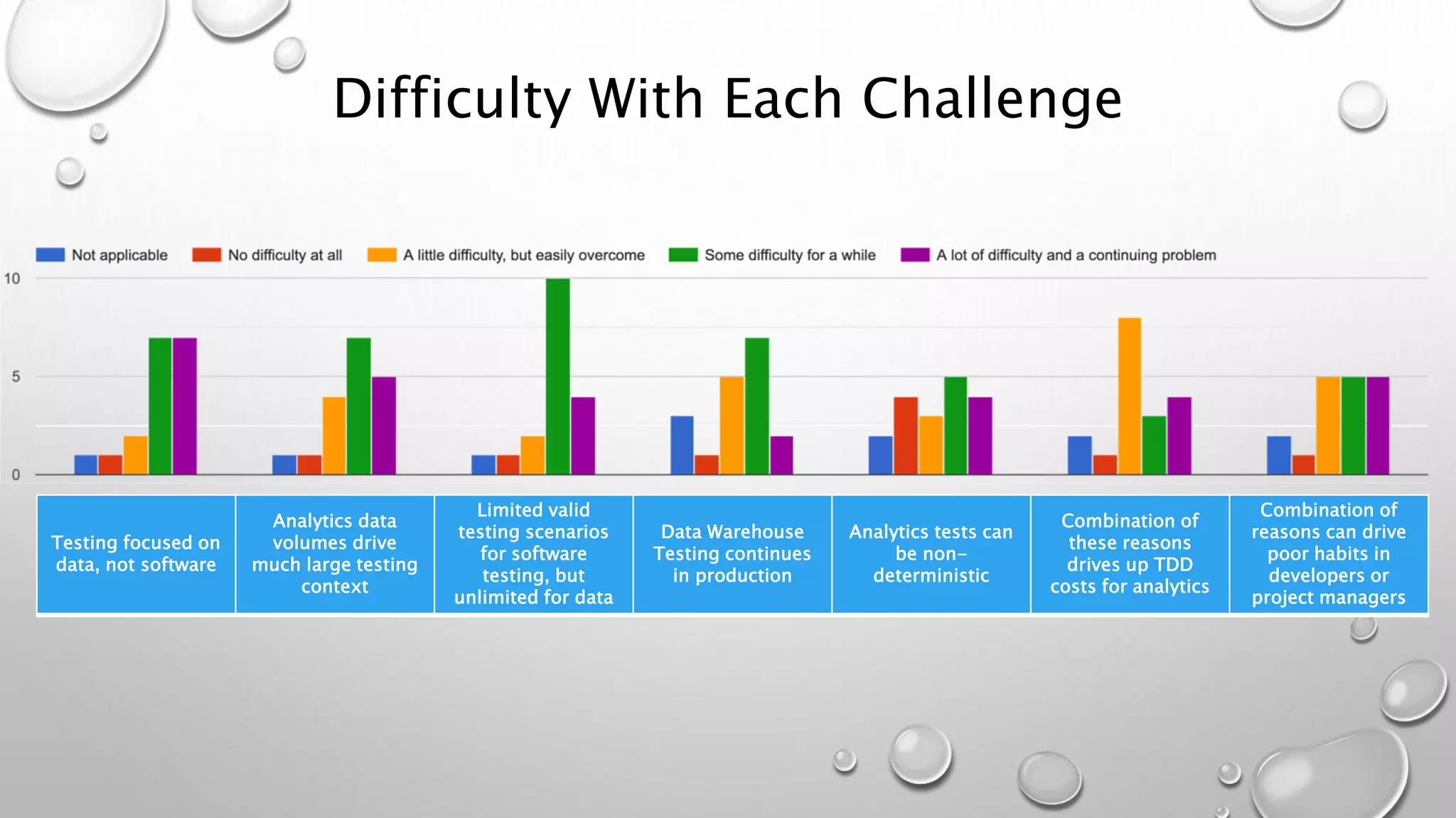 Difficulty With Each Challenge
Testing focused on
data, not software
Analytics data
volumes drive
much large testing
context
Limited valid
testing scenarios
for software
testing, but
unlimited for data
Data Warehouse
Testing continues
in production
Analytics tests can
be non-
deterministic
Combination of
these reasons
drives up TDD
costs for analytics
Combination of
reasons can drive
poor habits in
developers or
project managers
 