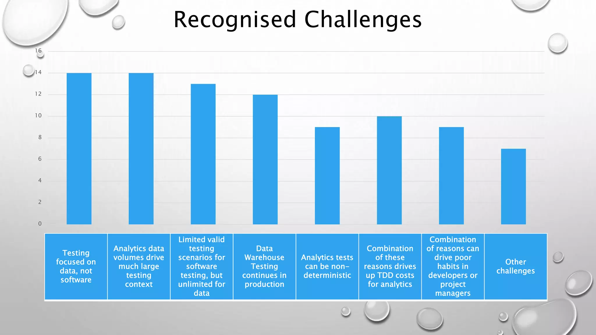 Recognised Challenges
0
2
4
6
8
10
12
14
16
Testing
focused on
data, not
software
Analytics data
volumes drive
much large
testing
context
Limited valid
testing
scenarios for
software
testing, but
unlimited for
data
Data
Warehouse
Testing
continues in
production
Analytics tests
can be non-
deterministic
Combination
of these
reasons drives
up TDD costs
for analytics
Combination
of reasons can
drive poor
habits in
developers or
project
managers
Other
challenges
 