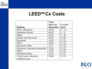 LEED TM  Cx Costs 