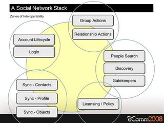 Relationship Actions Account Lifecycle Login Sync - Contacts Sync - Profile Sync - Objects Discovery Licensing / Policy Pe...