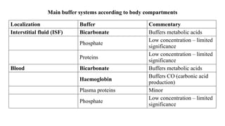 Localization Buffer Commentary
Interstitial fluid (ISF) Bicarbonate Buffers metabolic acids
Phosphate
Low concentration – limited
significance
Proteins
Low concentration – limited
significance
Blood Bicarbonate Buffers metabolic acids
Haemoglobin
Buffers CO (carbonic acid
production)
Plasma proteins Minor
Phosphate
Low concentration – limited
significance
Main buffer systems according to body compartments
 