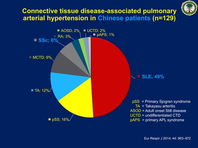 Pulmonary Hypertension associated with Connective Tissue Disease. | PDF