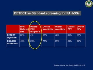 Pah Rhc Pulmonary Hypertension associated with Connective Tissue Disease. | PDF