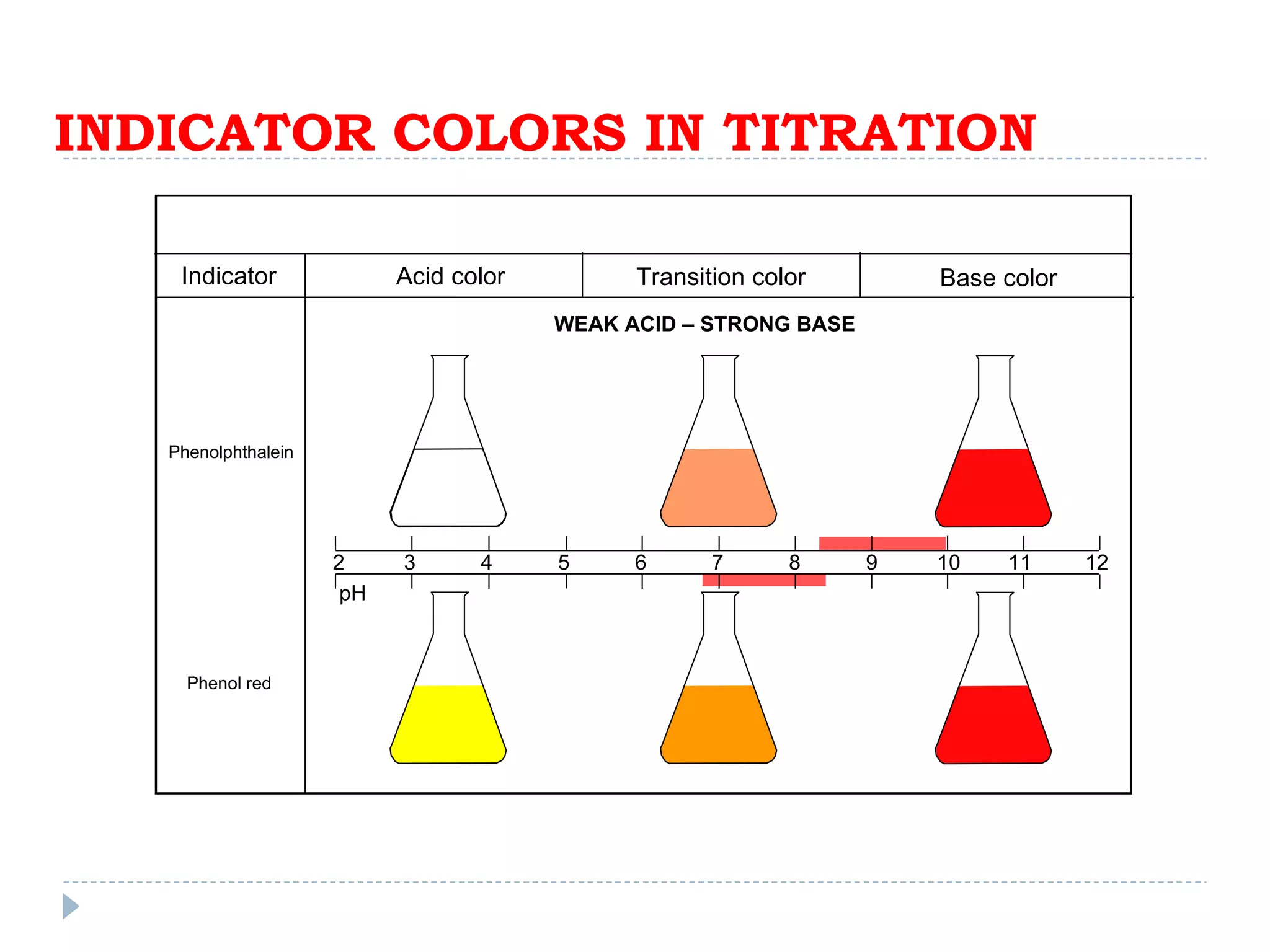 INDICATOR COLORS IN TITRATION 2  3  4  5  6  7  8  9  10  11  12 Indicator Acid color Transition color Base color Phenolphthalein Phenol red WEAK ACID – STRONG BASE pH 