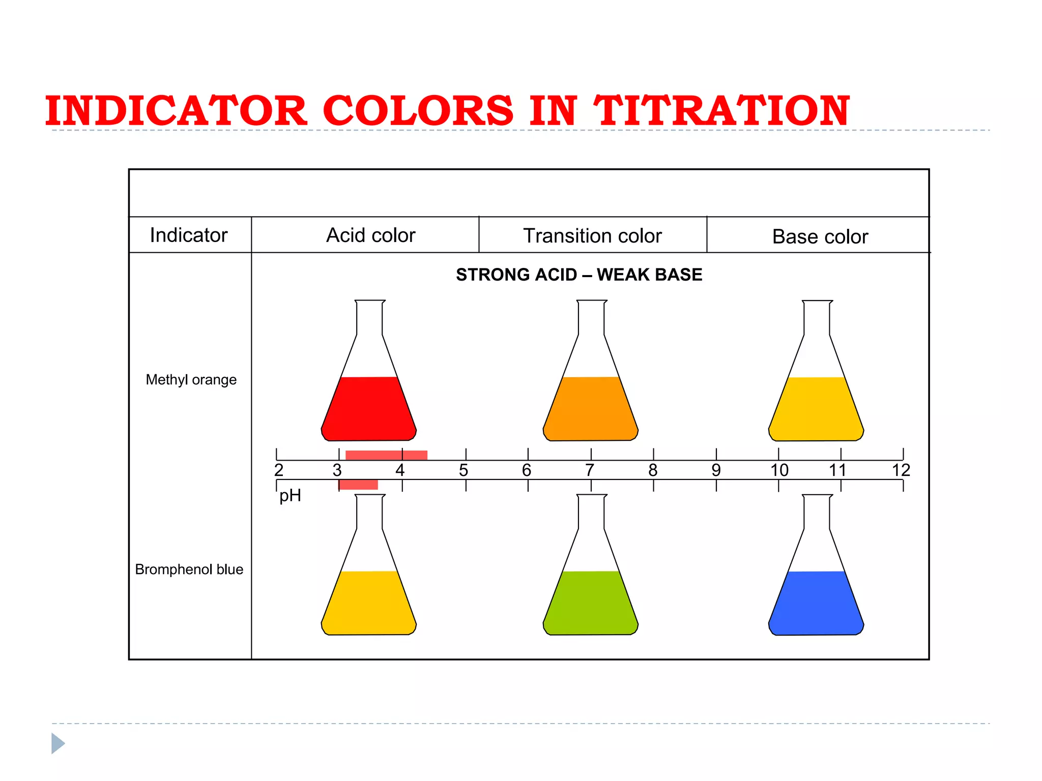INDICATOR COLORS IN TITRATION 2  3  4  5  6  7  8  9  10  11  12 Indicator Acid color Transition color Base color Methyl orange Bromphenol blue STRONG ACID – WEAK BASE pH 