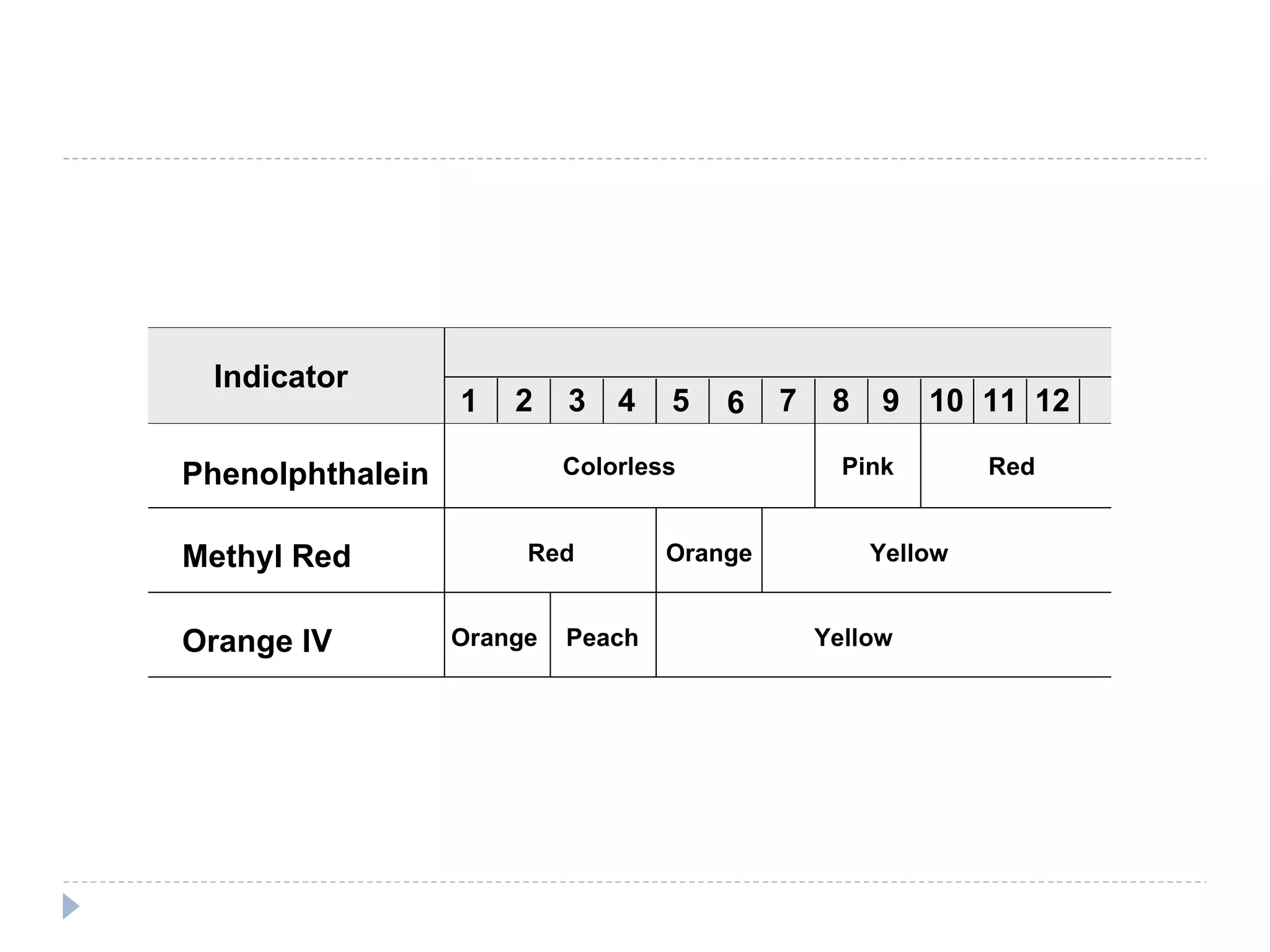 1 2 3 4 5 6 7 8 9 10 11 12 Indicator Phenolphthalein Methyl Red Orange IV Colorless Pink Red Red Orange Yellow Orange Peach Yellow 
