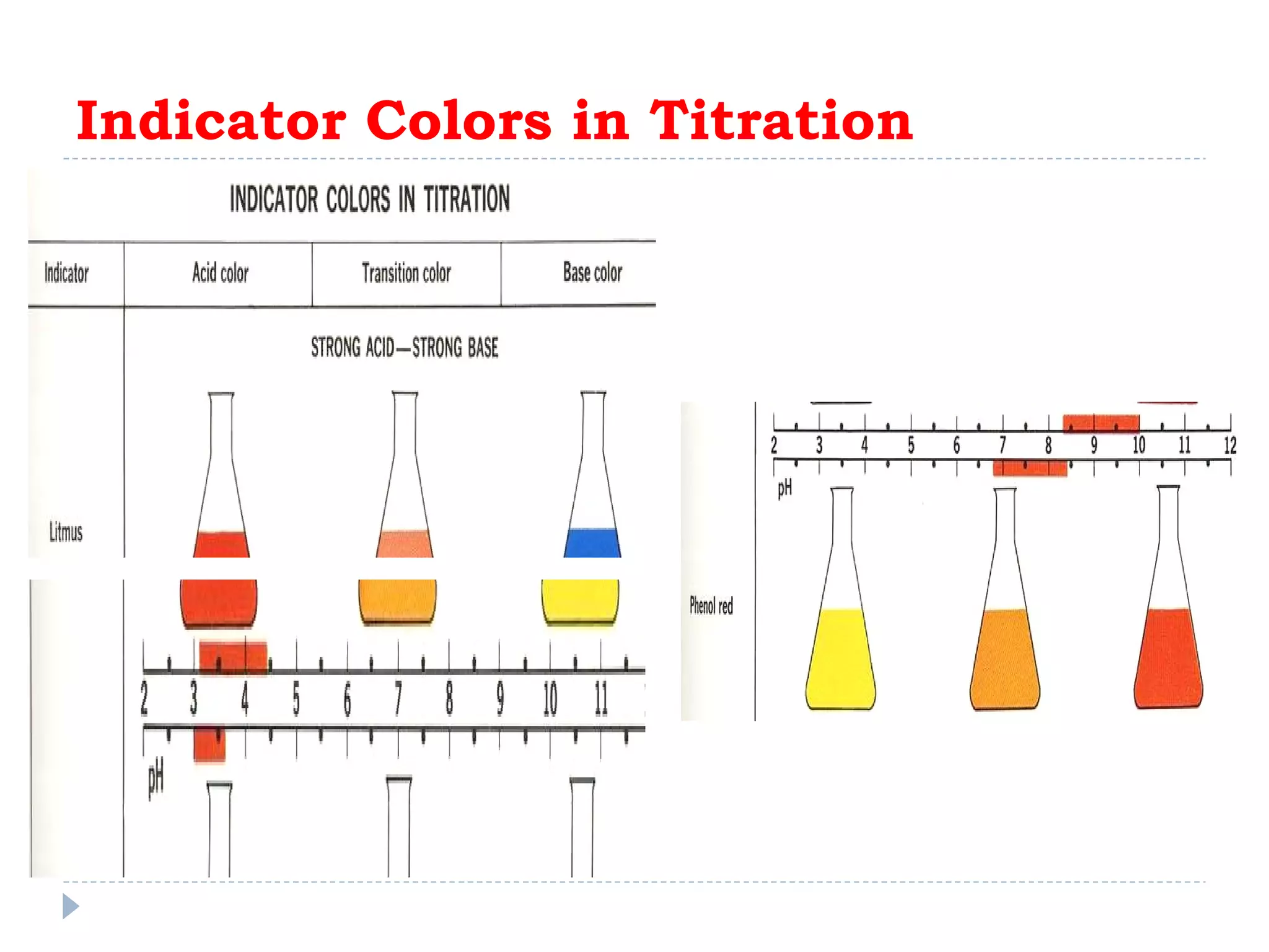 Indicator Colors in Titration 