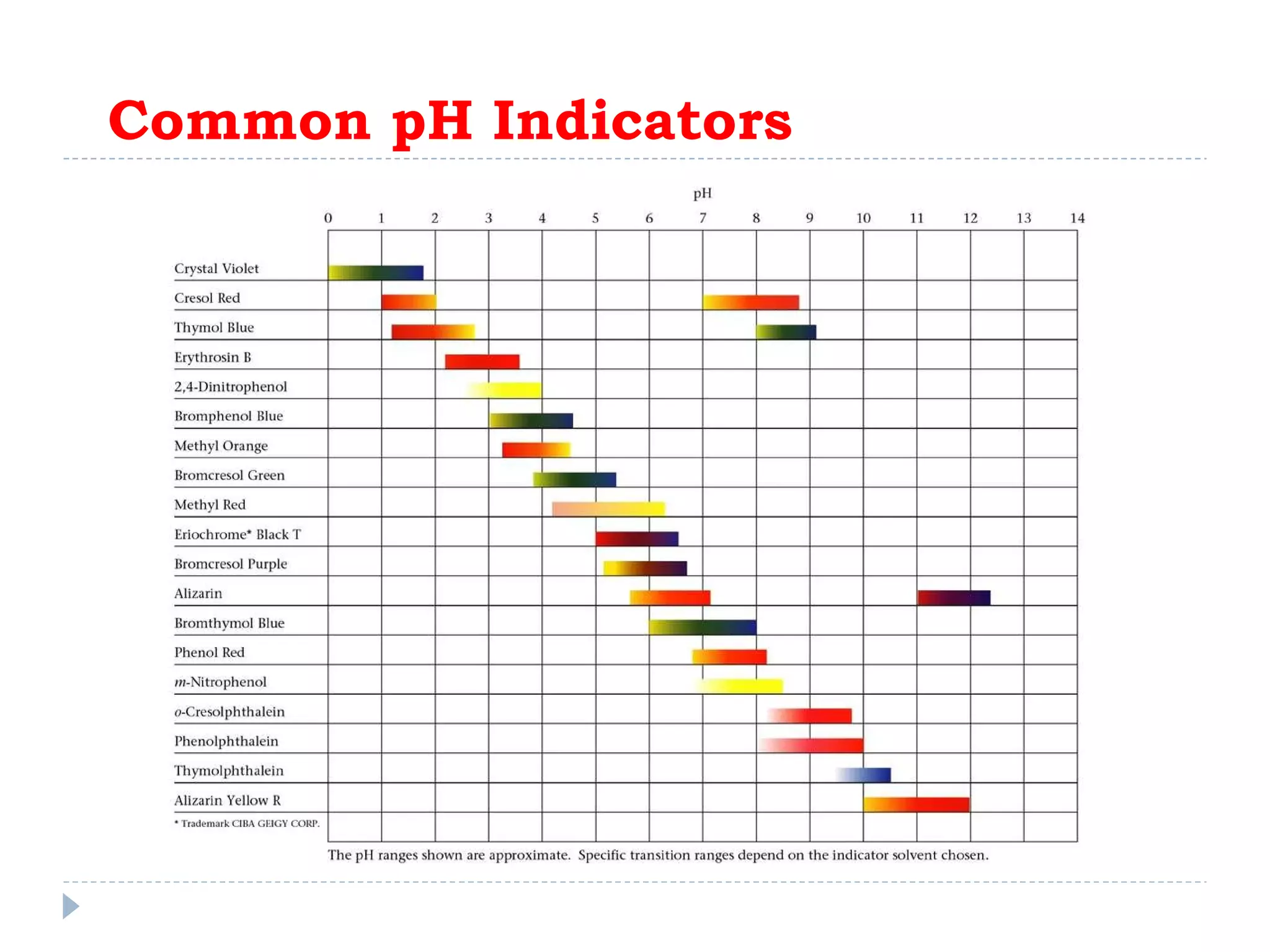Common pH Indicators 