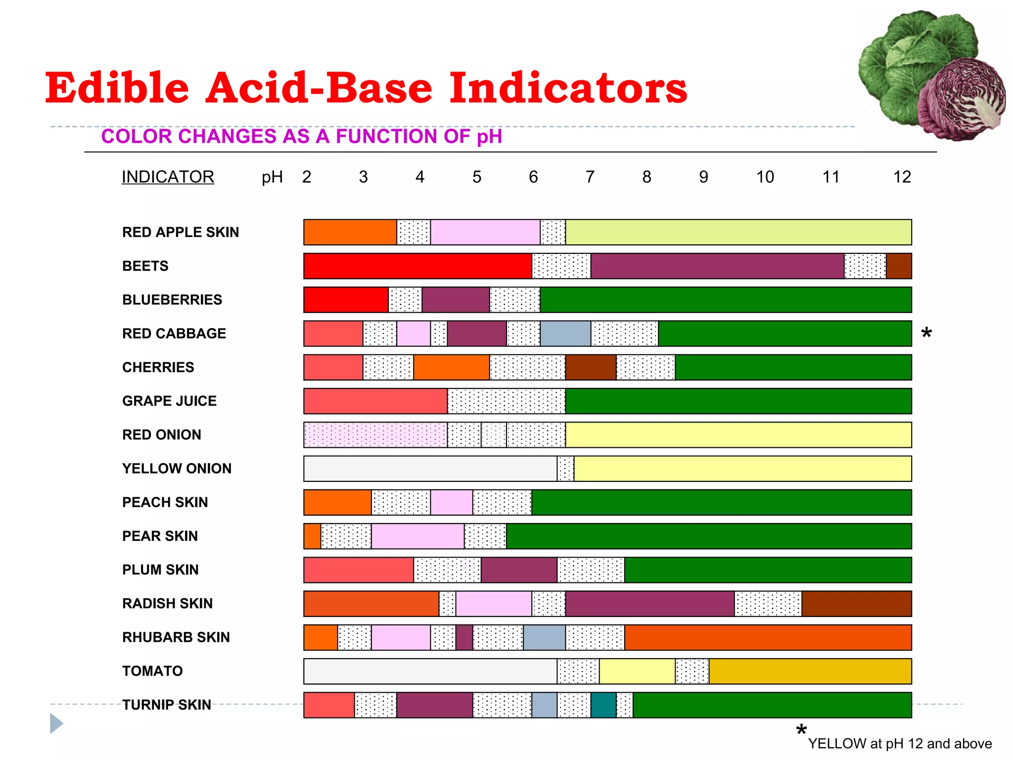 Edible Acid-Base Indicators COLOR CHANGES AS A FUNCTION OF pH INDICATOR   pH  2  3  4  5  6  7  8  9  10  11  12 RED APPLE SKIN BEETS BLUEBERRIES RED CABBAGE CHERRIES GRAPE JUICE RED ONION YELLOW ONION PEACH SKIN PEAR SKIN PLUM SKIN RADISH SKIN RHUBARB SKIN TOMATO TURNIP SKIN * * YELLOW at pH 12 and above 