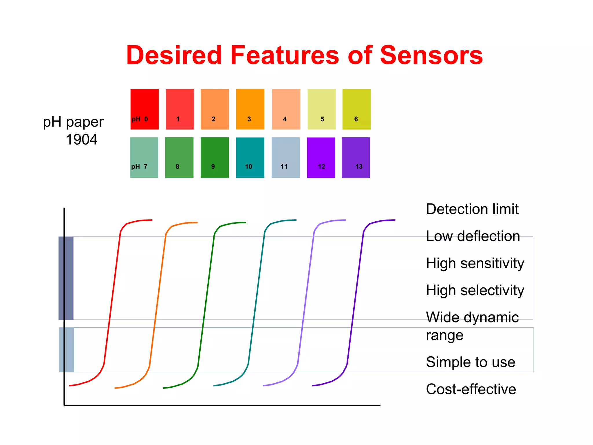 Desired Features of Sensors pH paper  1904 Detection limit Low deflection High sensitivity High selectivity Wide dynamic range Simple to use Cost-effective pH  0  1  2  3  4  5  6 pH  7  8  9  10  11  12  13 
