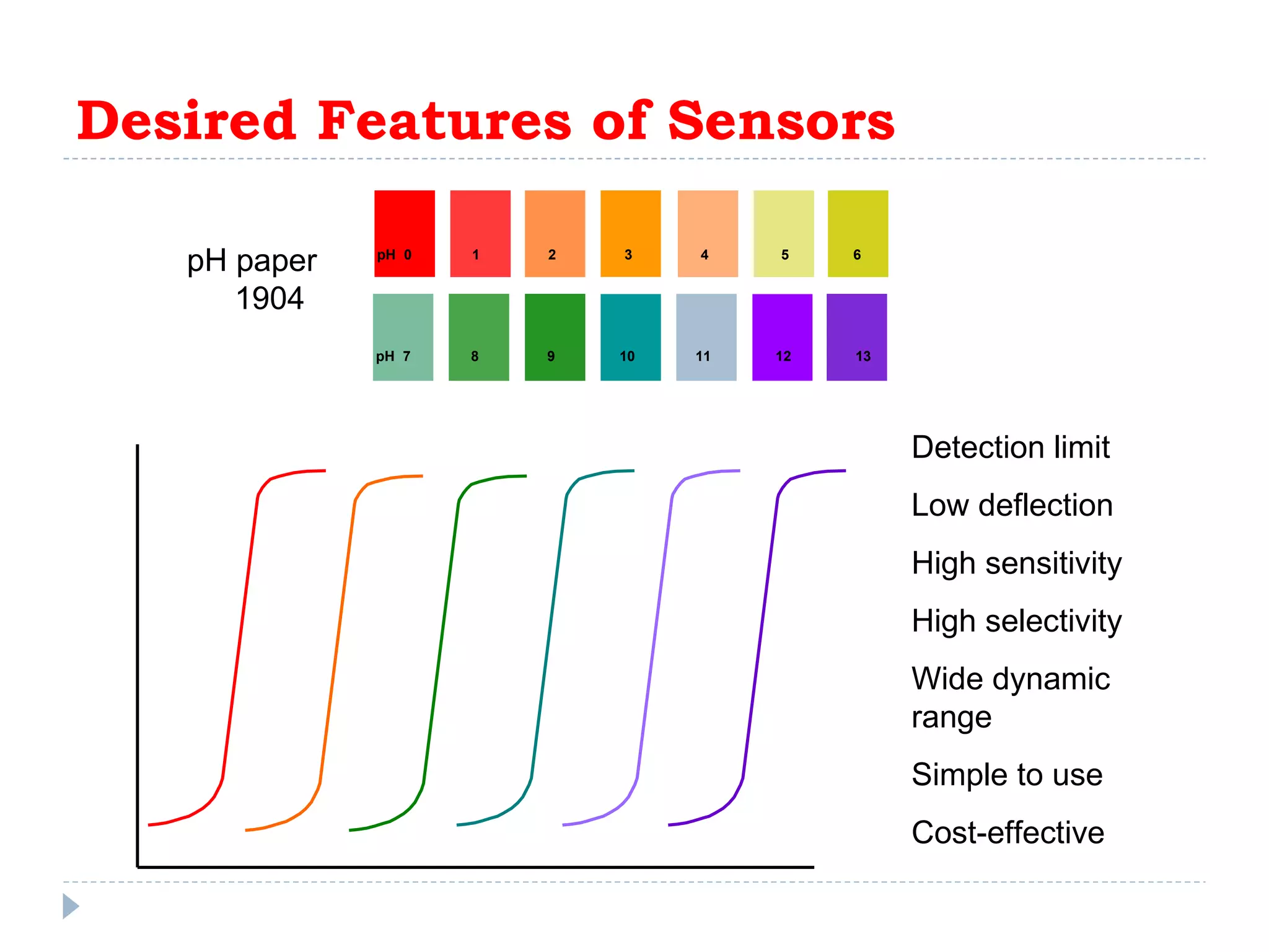 Desired Features of Sensors pH paper  1904 Detection limit Low deflection High sensitivity High selectivity Wide dynamic range Simple to use Cost-effective pH  0  1  2  3  4  5  6 pH  7  8  9  10  11  12  13 