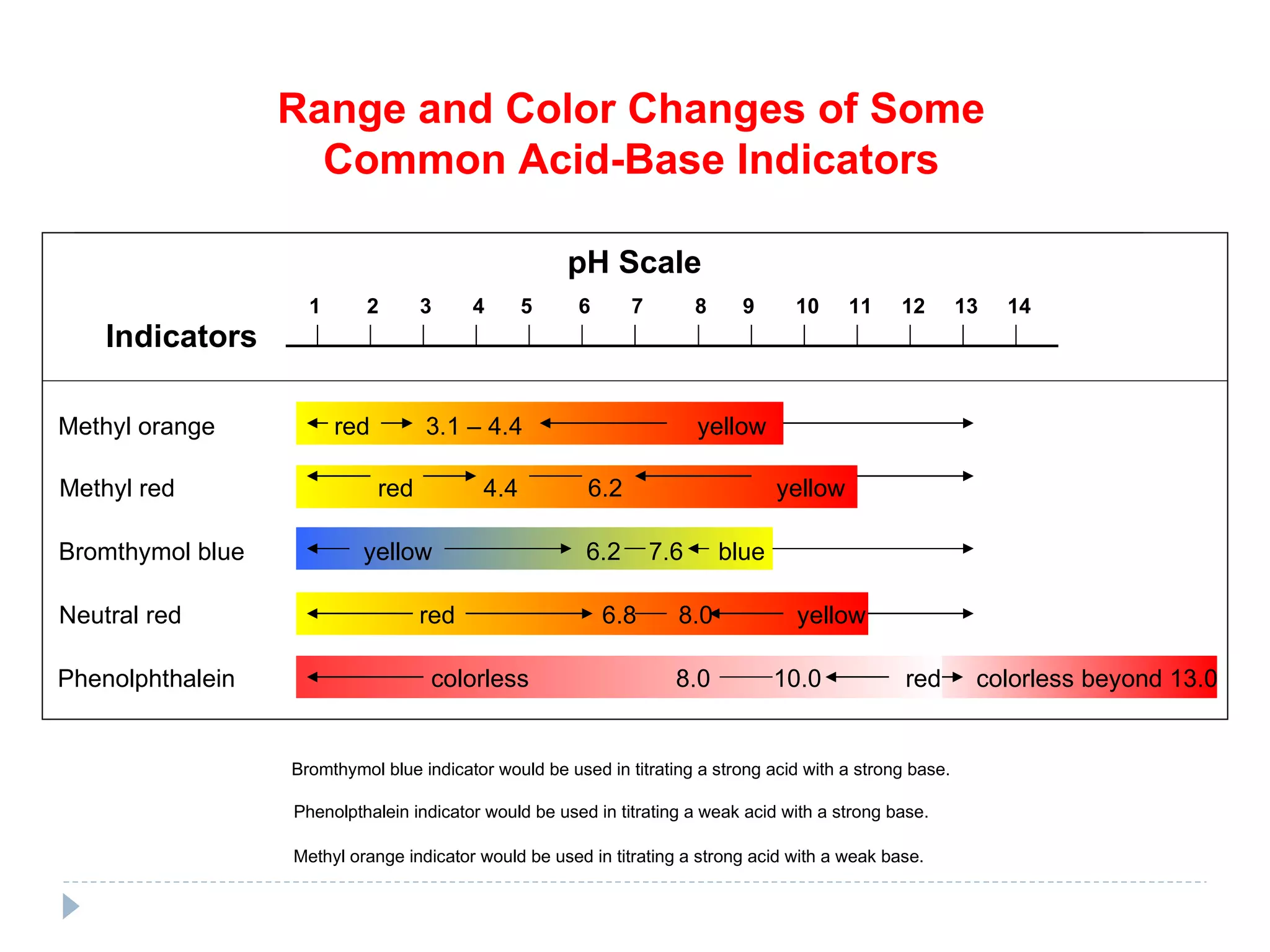 Range and Color Changes of Some Common Acid-Base Indicators Indicators pH Scale 1 2 3 4 5 6 7 8 9 10 11 12 13 14 Methyl orange  red  3.1 – 4.4  yellow Methyl red  red  4.4  6.2  yellow Bromthymol blue  yellow  6.2  7.6  blue Neutral red  red  6.8  8.0  yellow Phenolphthalein  colorless  8.0  10.0  red  colorless beyond 13.0 Bromthymol blue indicator would be used in titrating a strong acid with a strong base. Phenolpthalein indicator would be used in titrating a weak acid with a strong base. Methyl orange indicator would be used in titrating a strong acid with a weak base. 