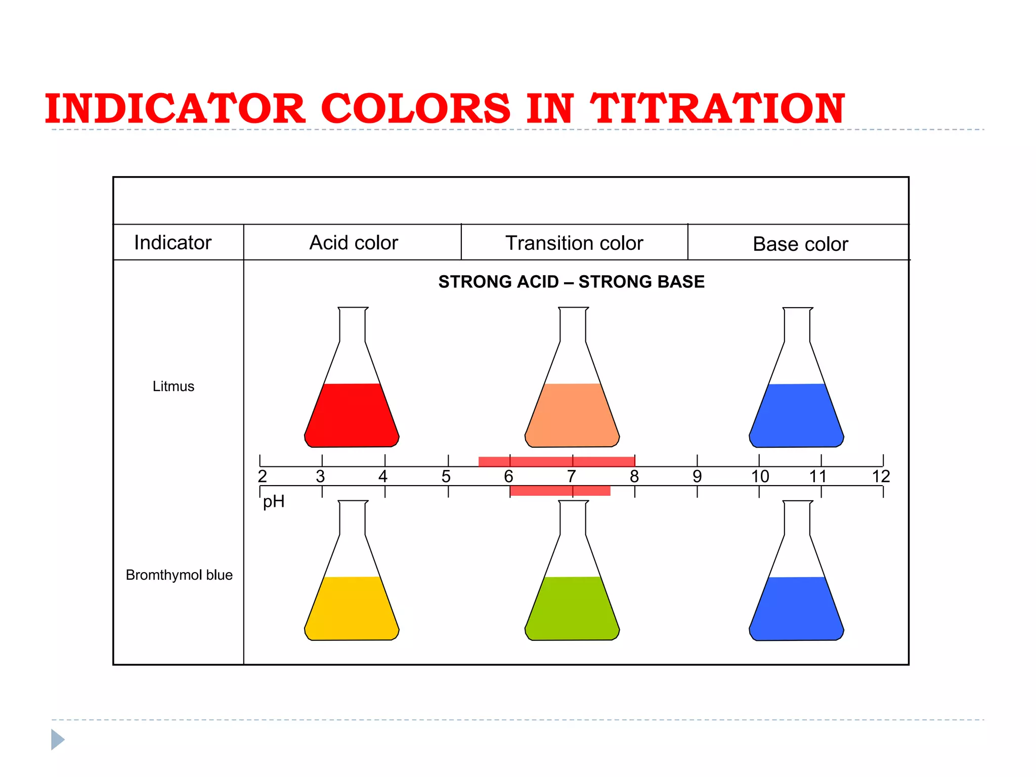 INDICATOR COLORS IN TITRATION Indicator Acid color Transition color Base color Litmus Bromthymol blue STRONG ACID – STRONG BASE pH 2  3  4  5  6  7  8  9  10  11  12 