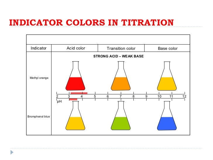 Acid Base Titration Indicator