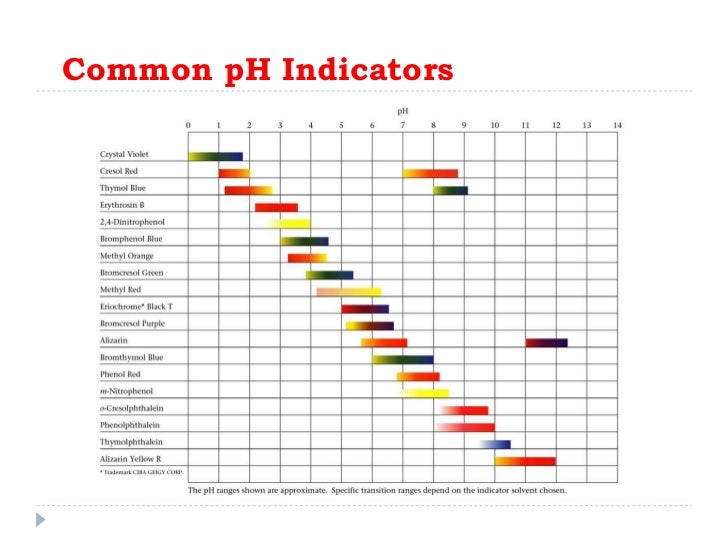 p h indicators