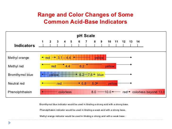soil chart ph for h P indicators