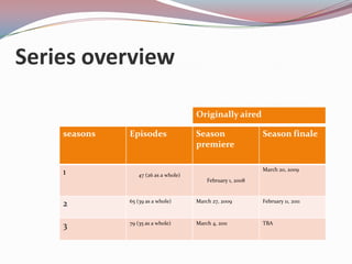 Series overview

                                      Originally aired

    seasons   Episodes                Season                 Season finale
                                      premiere

                                                             March 20, 2009
    1            47 (26 as a whole)
                                          February 1, 2008


              65 (39 as a whole)      March 27, 2009         February 11, 2011
    2

              79 (35 as a whole)      March 4, 2011          TBA
    3
 