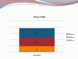 Chart Title




  79          Series 3
              Series 2
              Series 1
  65


  47


Episodes
 
