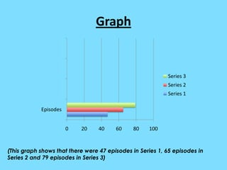 Graph


                                                           Series 3
                                                           Series 2
                                                           Series 1

            Episodes


                       0   20    40     60    80    100


(This graph shows that there were 47 episodes in Series 1, 65 episodes in
Series 2 and 79 episodes in Series 3)
 