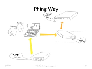 Phing Way




09/07/12   http://coderinsights.blogspot.in   26
 