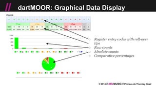 © 2014 // dBsMUSIC // Phineas de Thornley Head
// dartMOOR: Graphical Data Display
○ Register entry codes with roll-over
tips
○ Raw counts
○ Absolute counts
○ Comparative percentages
 