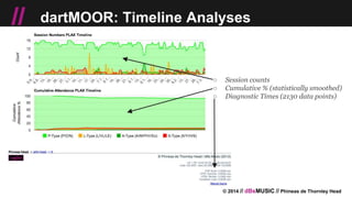 © 2014 // dBsMUSIC // Phineas de Thornley Head
// dartMOOR: Timeline Analyses
○ Session counts
○ Cumulative % (statistically smoothed)
○ Diagnostic Times (2130 data points)
 