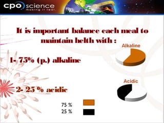 It is important balance each meal to
maintain helth with :
1- 75% (p.) alkaline ……………………
2- 25 % acidic ……………………….
75 %
25 %
 